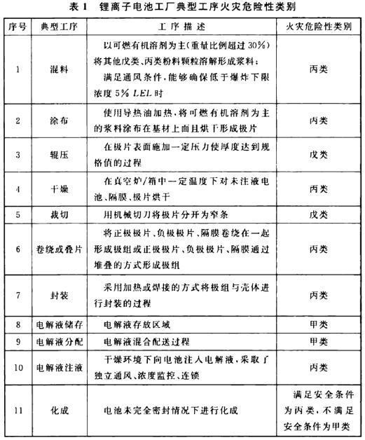 表1 鋰離子電池工廠典型工序火災(zāi)危險(xiǎn)性類別